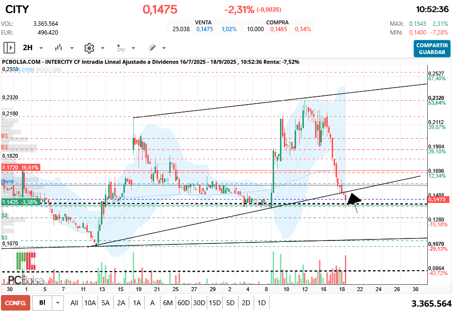 grafico de la accion Intercity CF