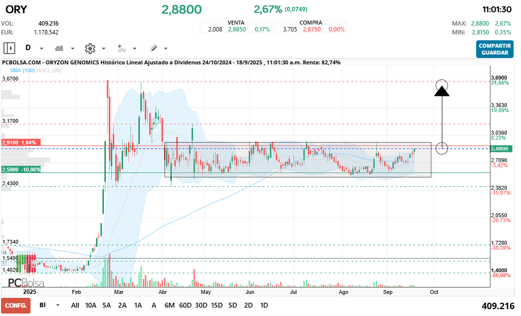 grafico de la accion Oryzon Genomics