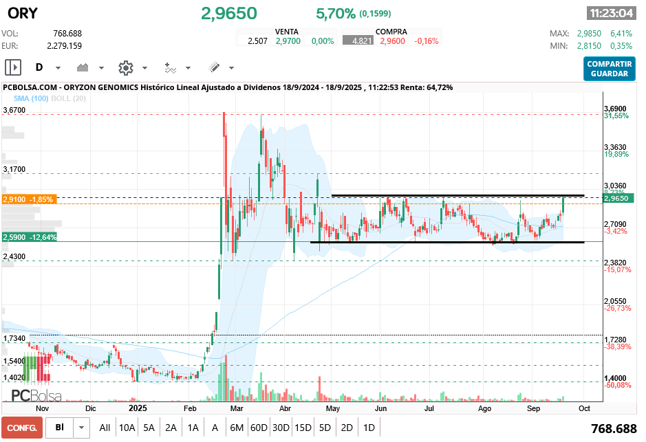 grafico de la accion Oryzon Genomics