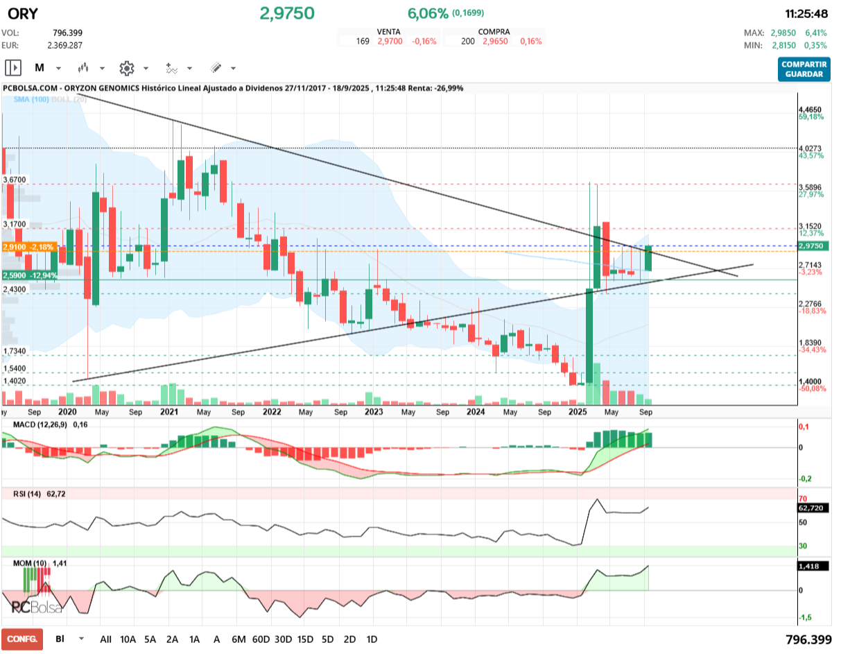 grafico de la accion Oryzon Genomics
