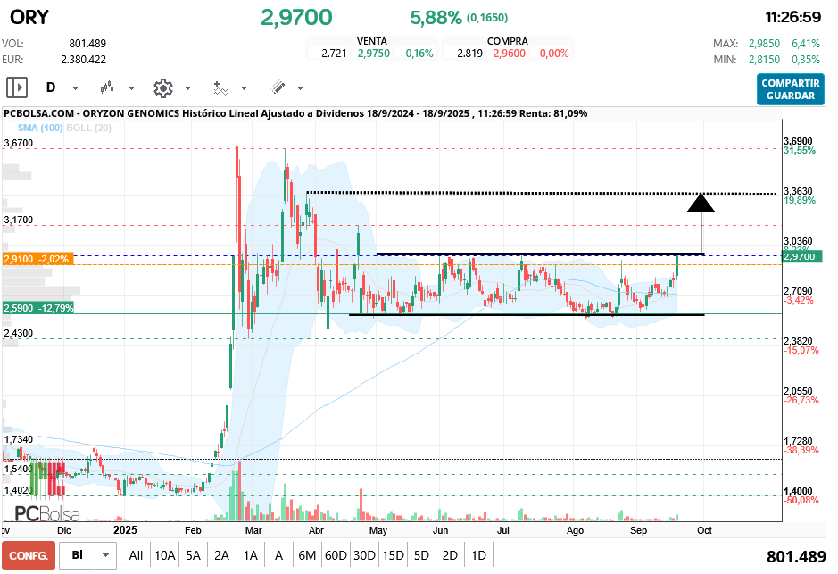 grafico de la accion Oryzon Genomics