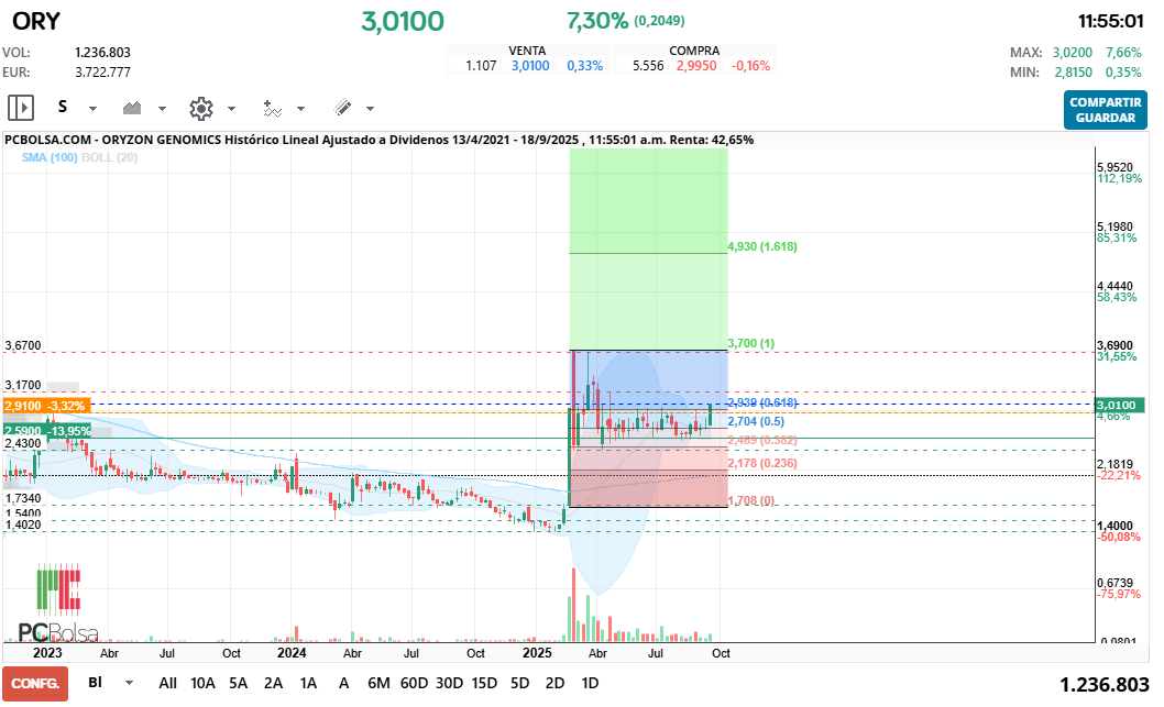 grafico de la accion Oryzon Genomics
