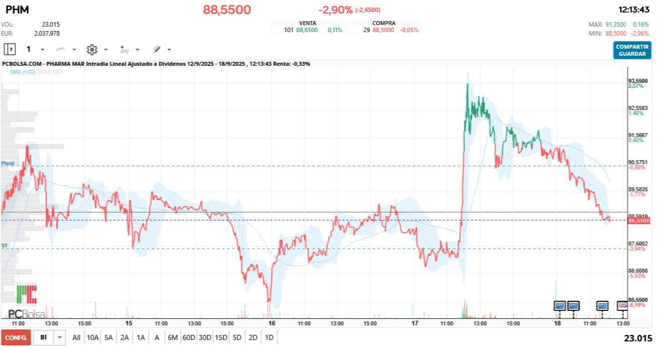 grafico de la accion Pharma Mar