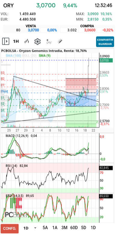 grafico de la accion Oryzon Genomics