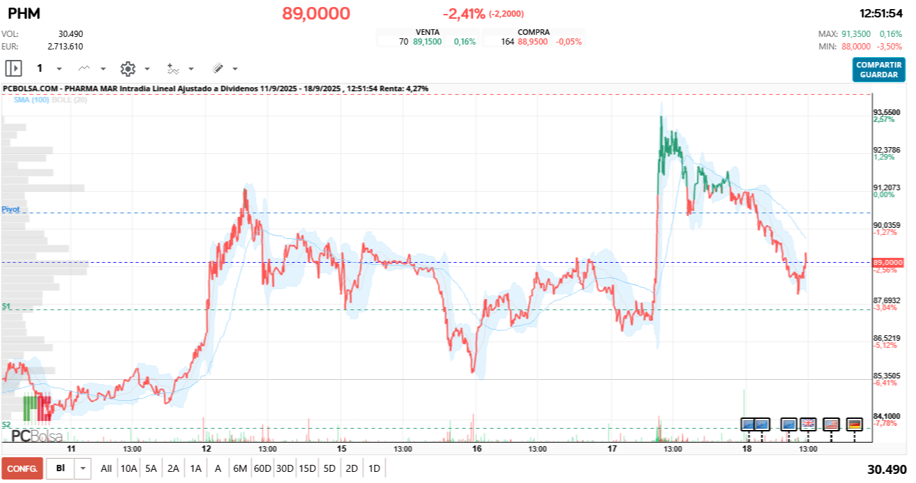 grafico de la accion Pharma Mar