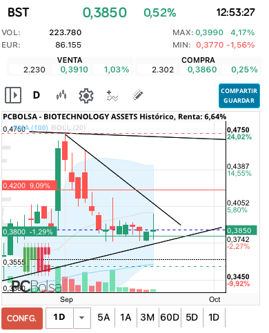 grafico de la accion BIOTECHNOLOGY ASSETS