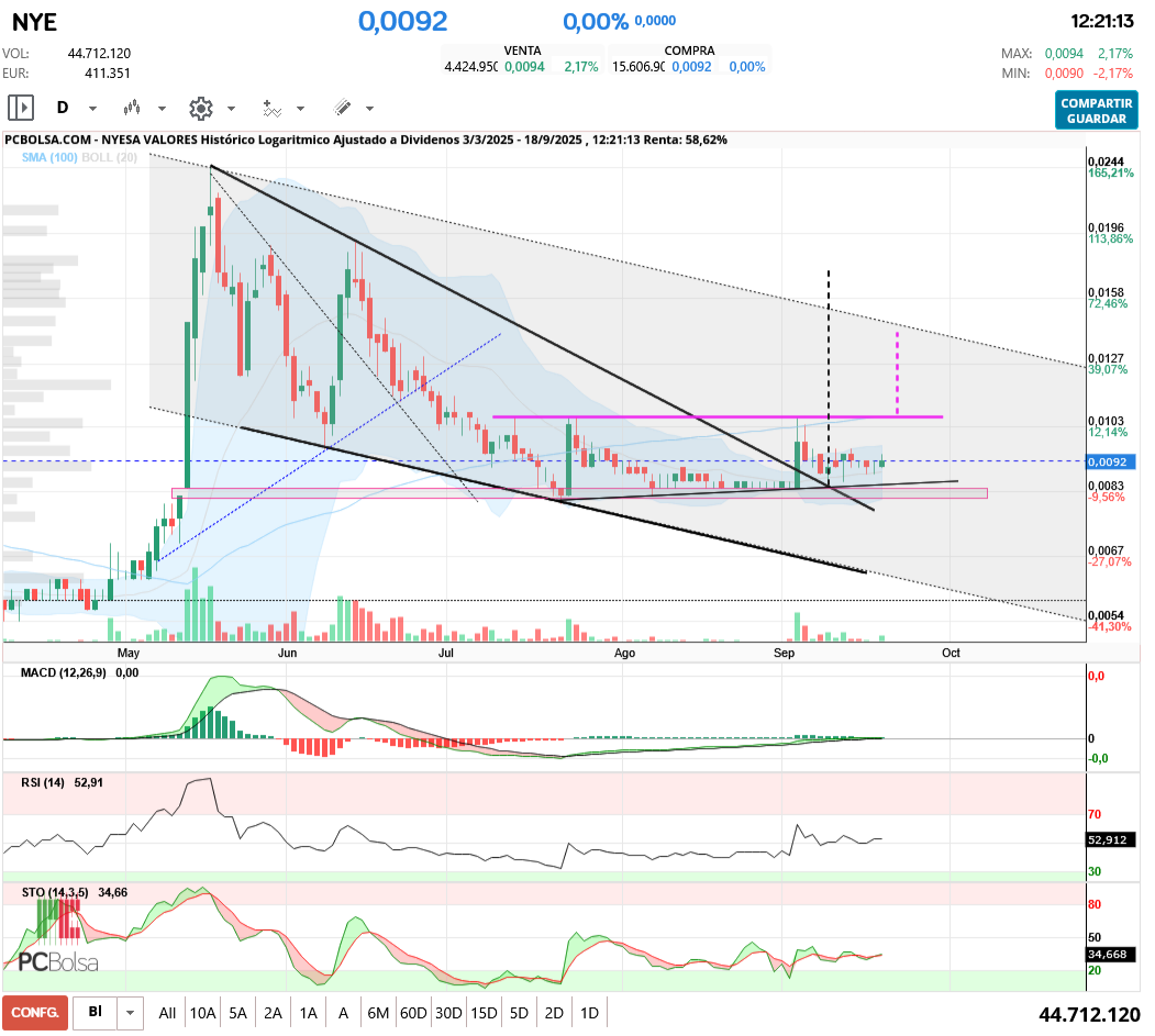 grafico de la accion aliasxxx
