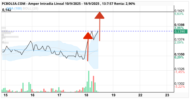 grafico de la accion Amper