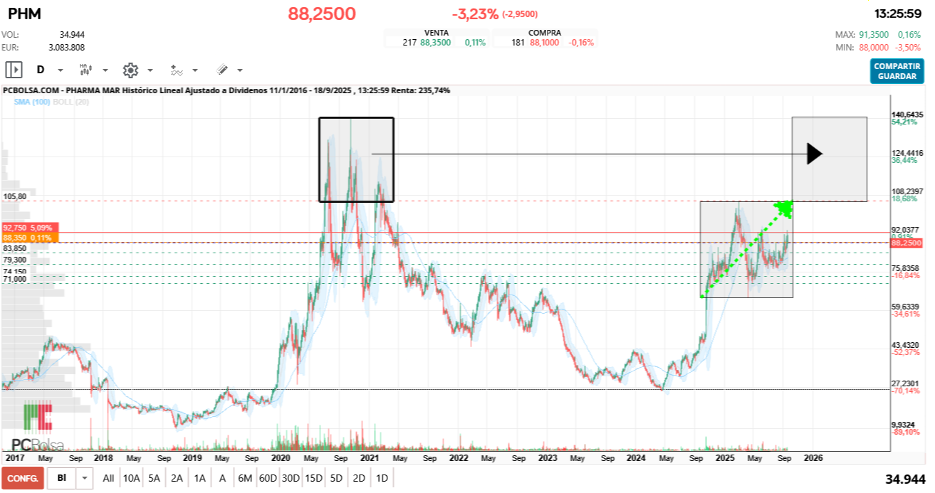 grafico de la accion Pharma Mar