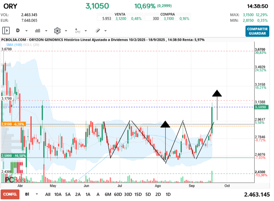 grafico de la accion Oryzon Genomics