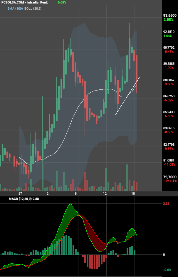 grafico de la accion Pharma Mar
