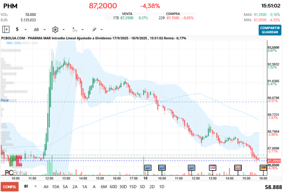 grafico de la accion Pharma Mar