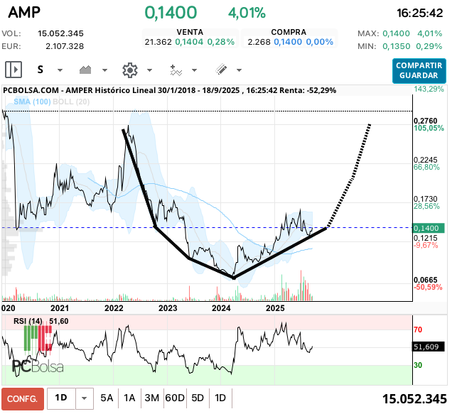 grafico de la accion Amper