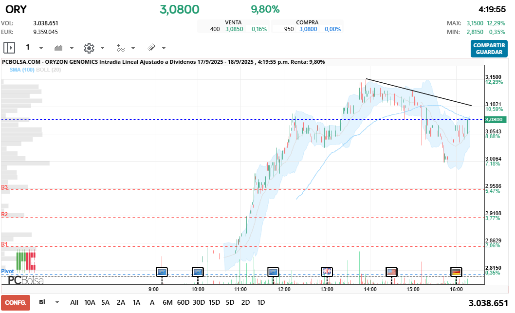 grafico de la accion Oryzon Genomics