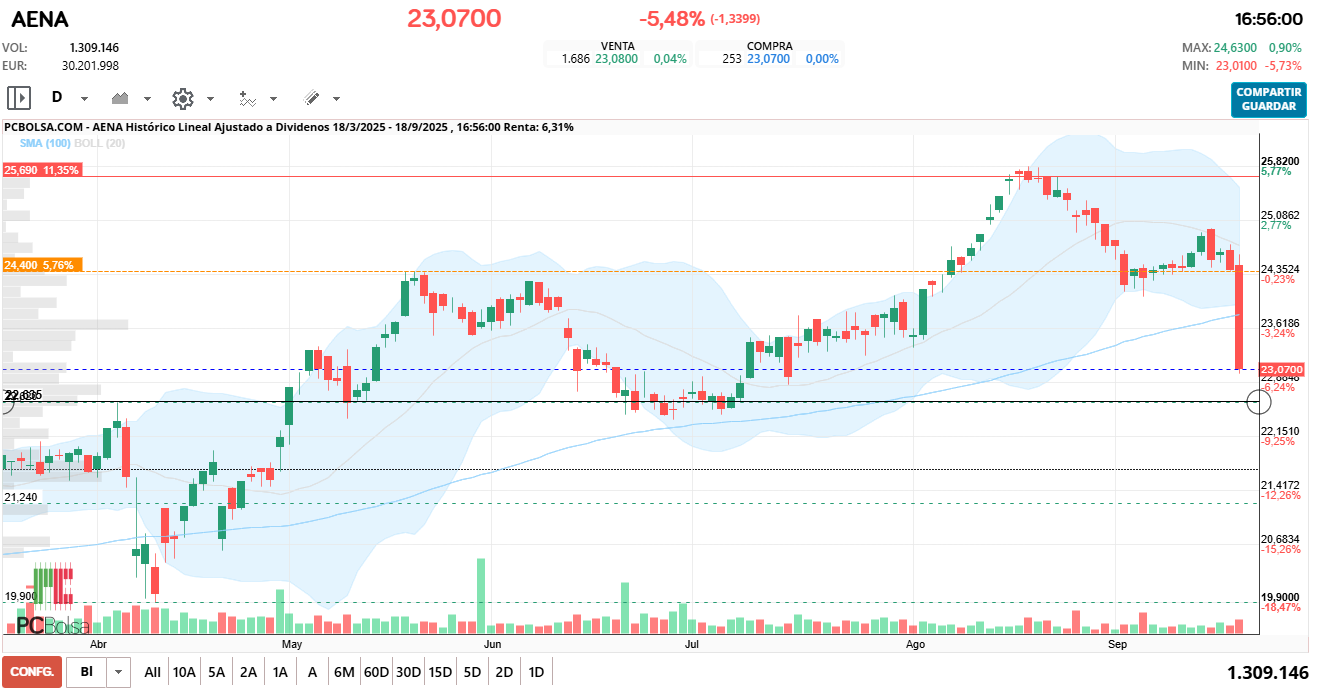 grafico de la accion Aena Br