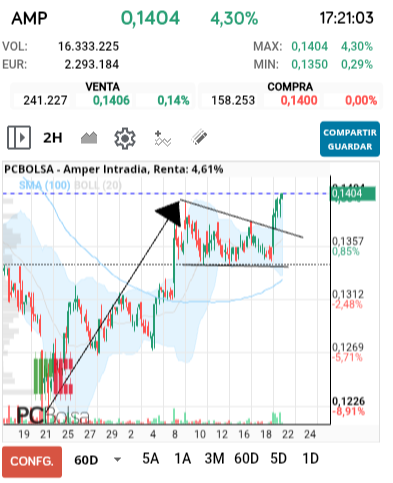 grafico de la accion falete