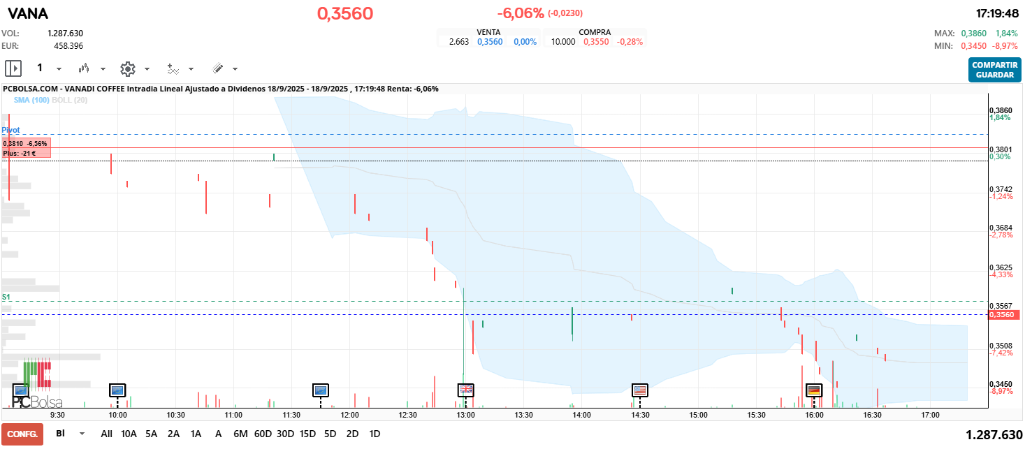 Vanadi Coffee - Mientras no recupere los 0,370€-0,374 con volumen ojo seguirá en fase débil,La única señal positiva intradía sería un rebote con vela alcista clara y volumen desde 0,345...hay varias velas rojas con volumen alto y eso han sido ventas agresivas,El Bollinger muestra que la cotización se ha mantenido en la parte baja de la banda durante toda la tarde creo que sobreventa...