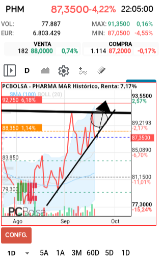 grafico de la accion Pharma Mar