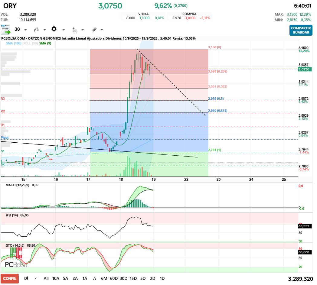 grafico de la accion Oryzon Genomics