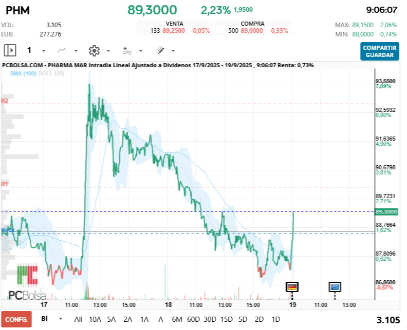 grafico de la accion Pharma Mar
