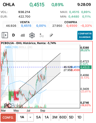 grafico de la accion OHL
