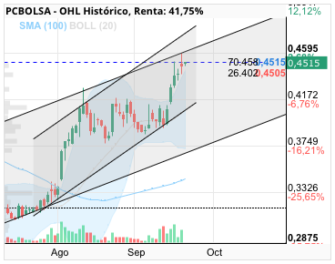 grafico de la accion OHL