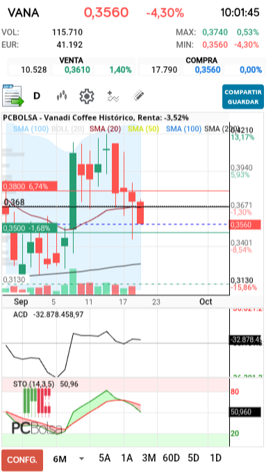 Vanadi Coffee - Ayer aunque forzado en subasta aguantamos la sma 20 a cierre , importante no perderla , y el AC está estable , parece más bien que acumulan