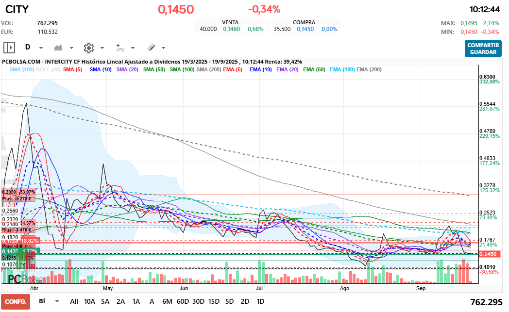 grafico de la accion Intercity CF