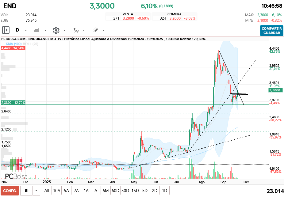 Endurance Motive - tras bajada a la zona de medias, supera techo de CP en 3,19 y bajista. para mayor seguridad debe anular el posible pullback a la alcista perdida. parece buena entrada salvo por poco volumen y excesivo spread