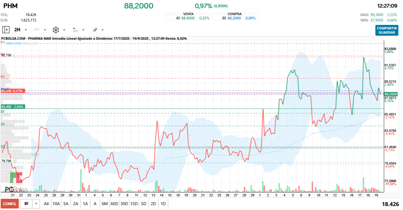 grafico de la accion Pharma Mar