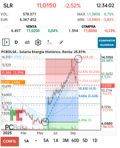 grafico de la accion Solaria Energia