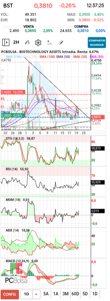grafico de la accion BIOTECHNOLOGY ASSETS
