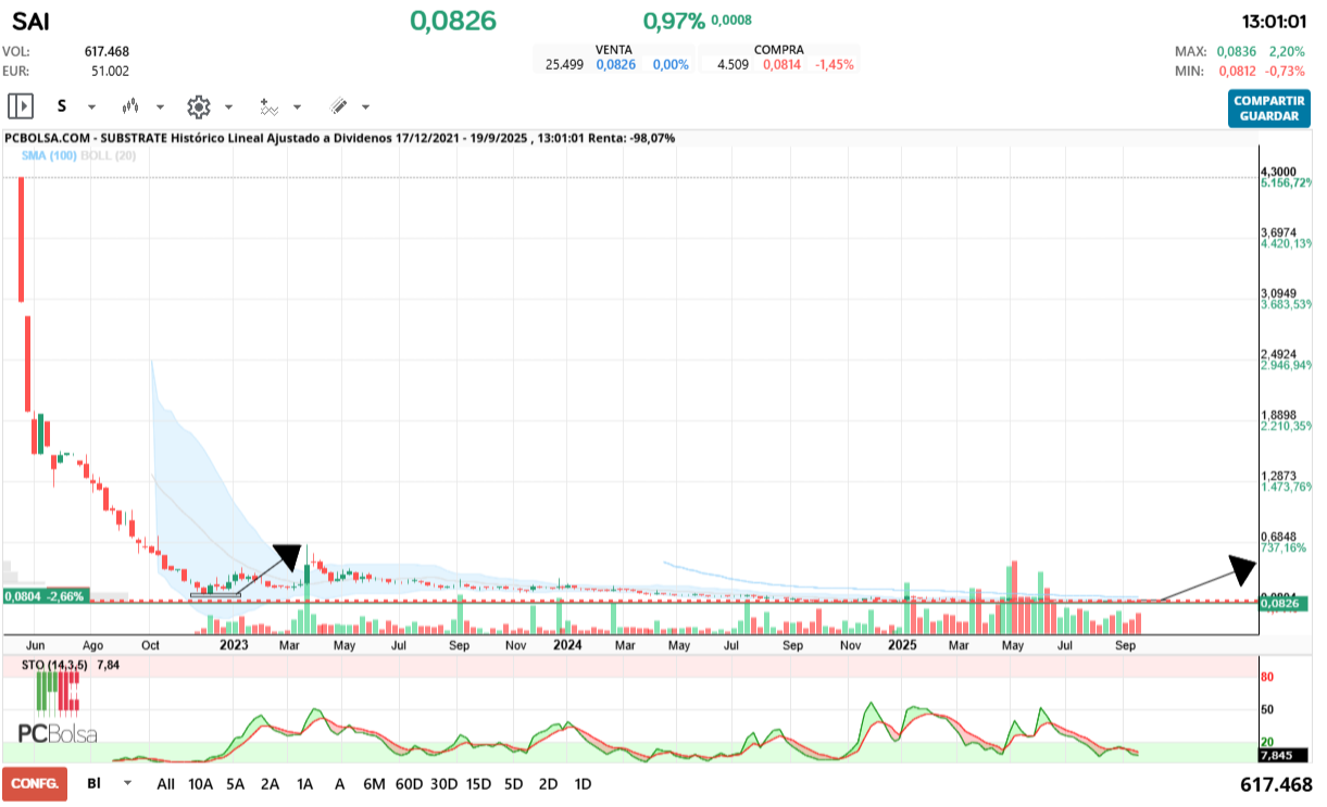 grafico de la accion Substrate
