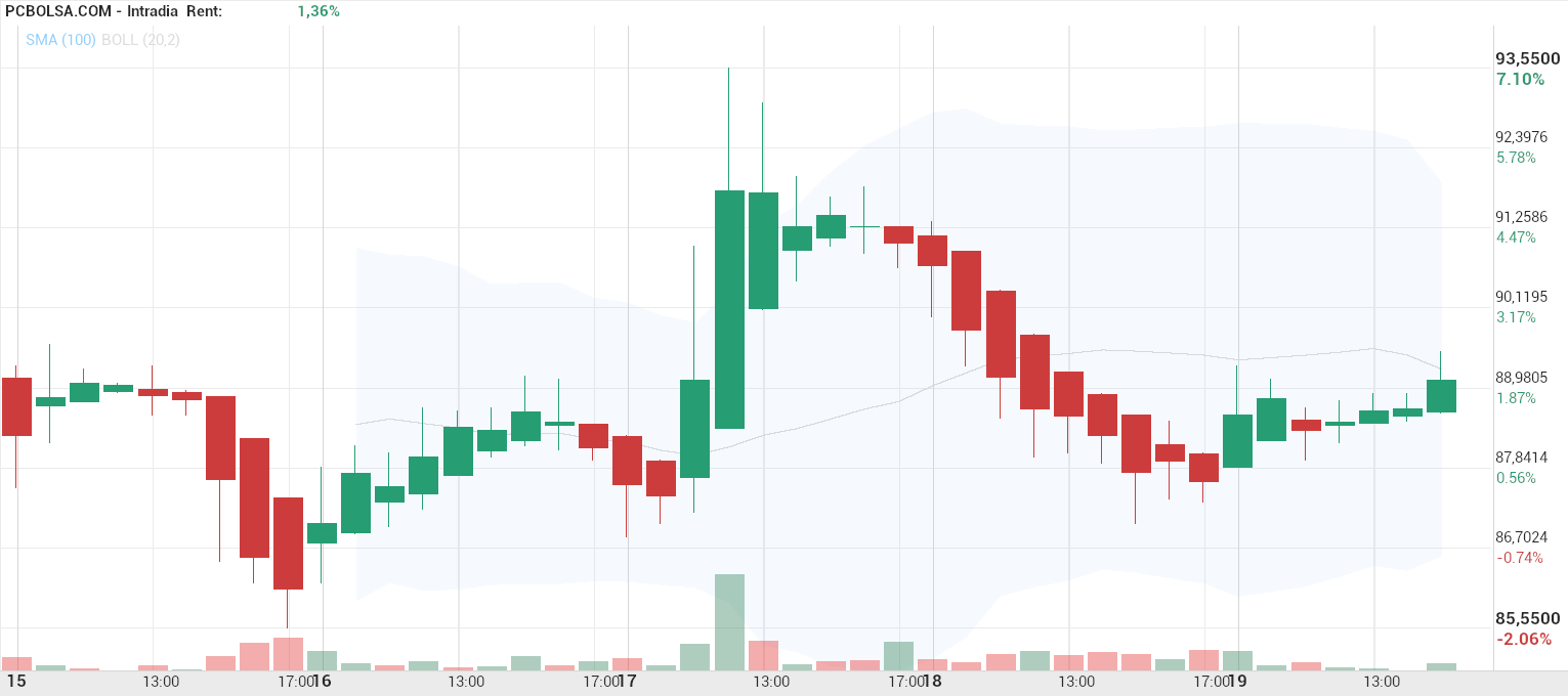 grafico de la accion Pharma Mar