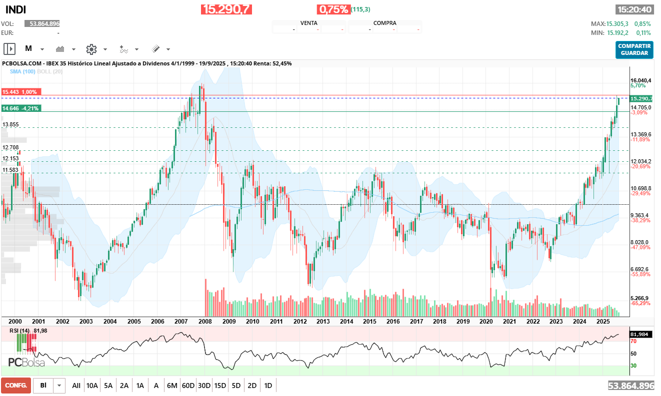 grafico de la accion IBEX 35