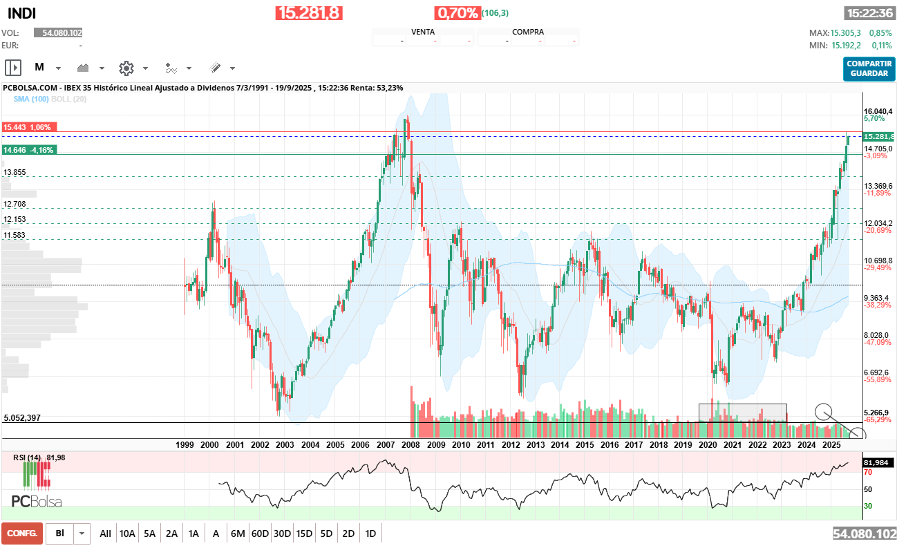 grafico de la accion IBEX 35