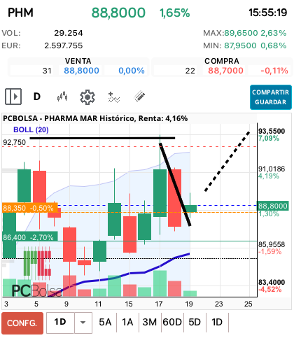grafico de la accion miai