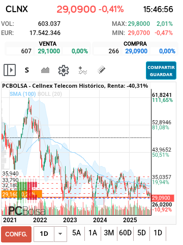 grafico de la accion Cellnex Telecom