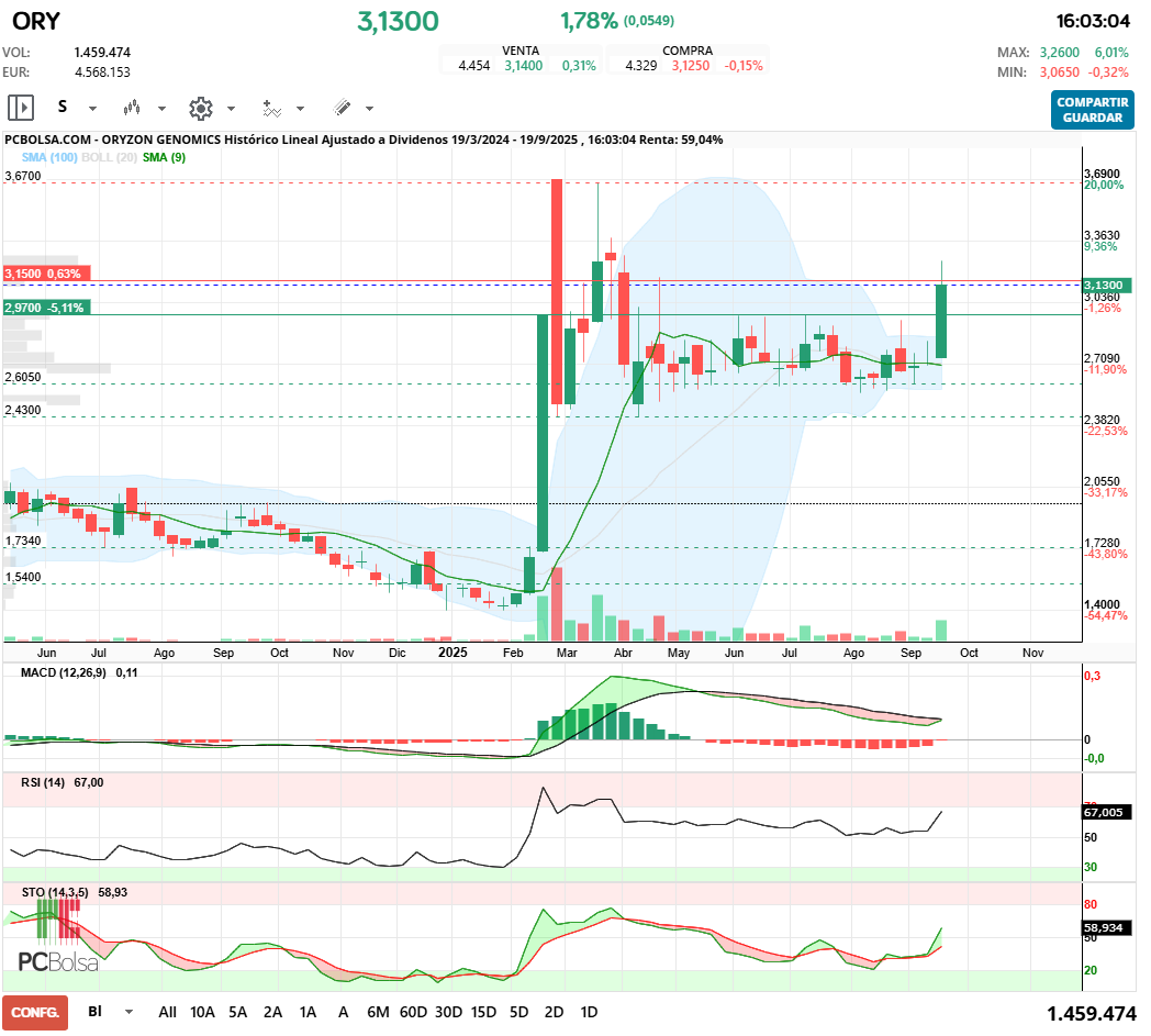 grafico de la accion Oryzon Genomics