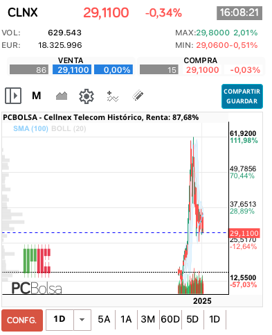 grafico de la accion Cellnex Telecom