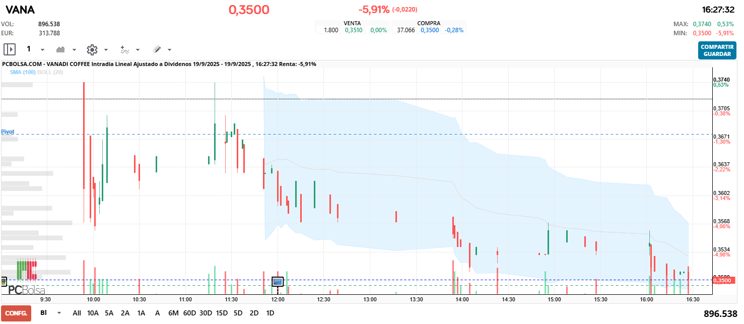 Vanadi Coffee - Bollinger el precio se mantiene pegado a la banda inferior,eso es presión vendedora y debilidad.el 35 es soporte critico, es vierne y estoy acojonado, romper abajo seria una cagada buena , se pondria ya bajista..