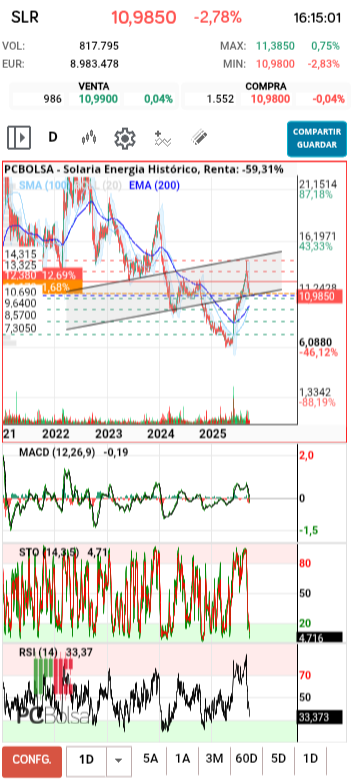 grafico de la accion diek37