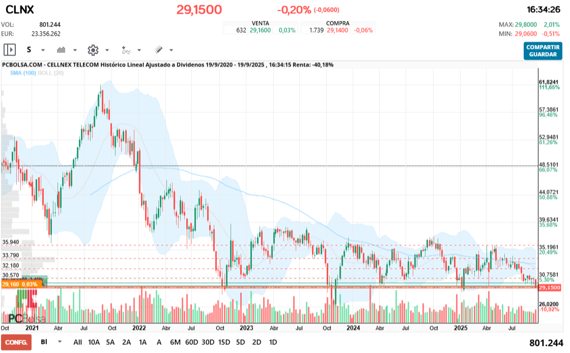 grafico de la accion Cellnex Telecom