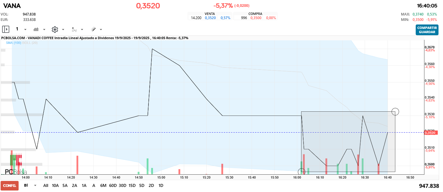grafico de la accion alfon so
