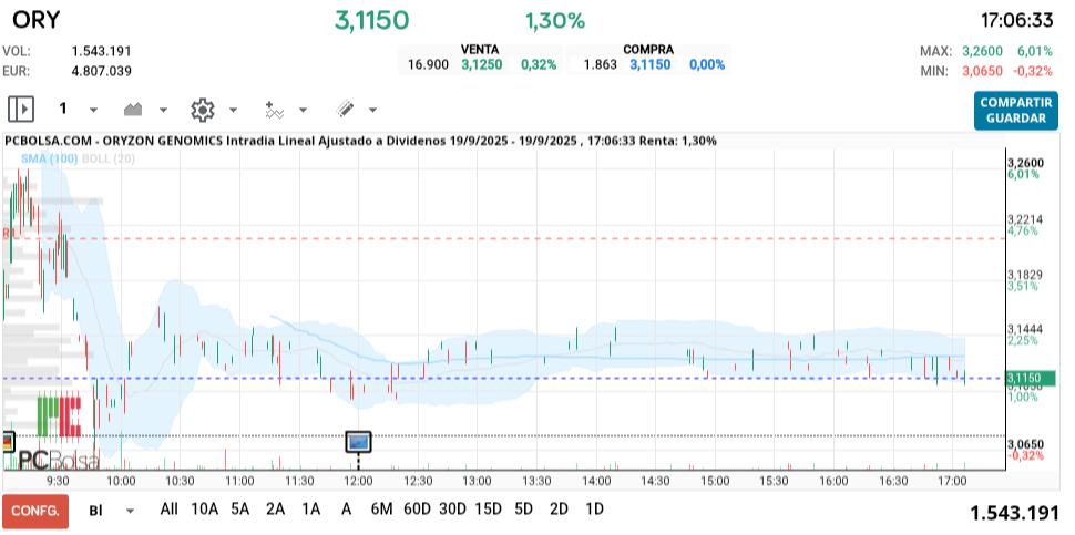 grafico de la accion Oryzon Genomics