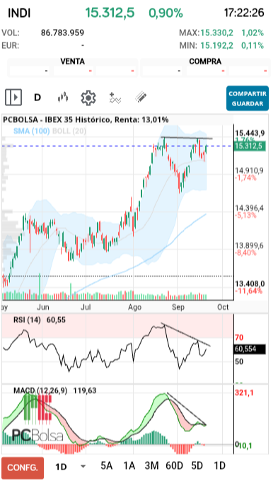 grafico de la accion IBEX 35