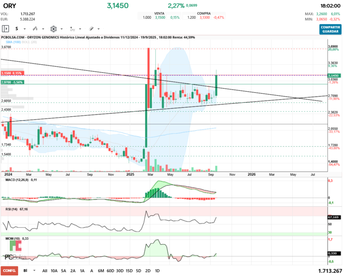 grafico de la accion Oryzon Genomics