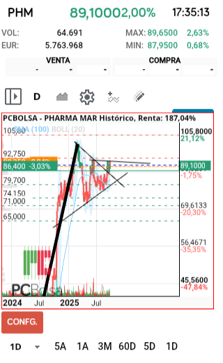 Pharma Mar - BUENAS....ahí vemos nuestro grafico de mp, ya rota la bajista y tocando cual cuernos el 91. La vida sigue igucomo dice nuestro gran JULIO, el mástil desde el 26 a 105 nos dara fuerza para hacer otro qye nos suba con proyección 155 DALEEEEEE3