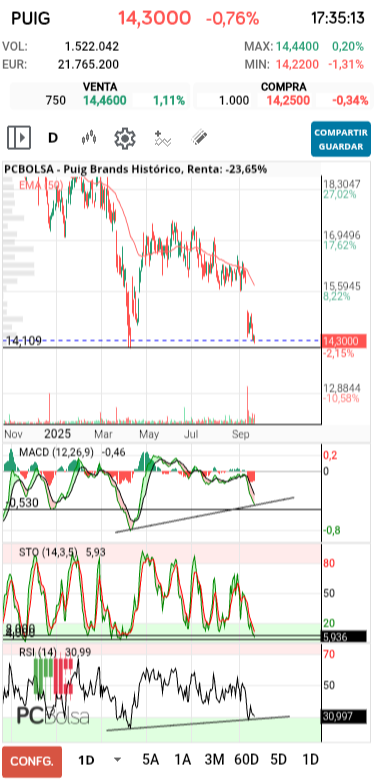 grafico de la accion Puig Brands