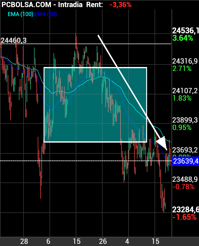 grafico de la accion teddy ruiz